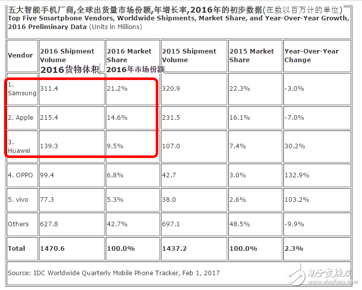 三星Note7的爆炸并不影響其市場銷量  仍居世界第一！