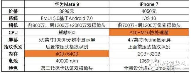 iPhone7大降價，直逼華為Mate9的價格，該怎么選？