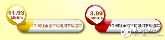 提速降費倡導成功：我國13個省固寬以及4G網速逼近12Mbit/s