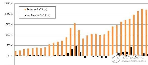 為了服務(wù)器市場(chǎng)，IBM不妨考慮收購(gòu)Nvidia或Xilinx