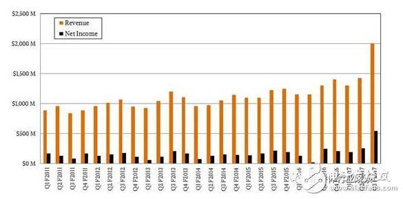 為了服務(wù)器市場(chǎng)，IBM不妨考慮收購(gòu)Nvidia或Xilinx