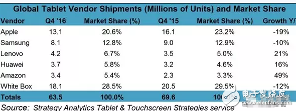 iPad Pro銷量下滑，微軟Windows平板強勢崛起