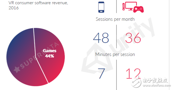 VR市場研究報告：三星Gear VR去年賣了450萬個，位居榜首！