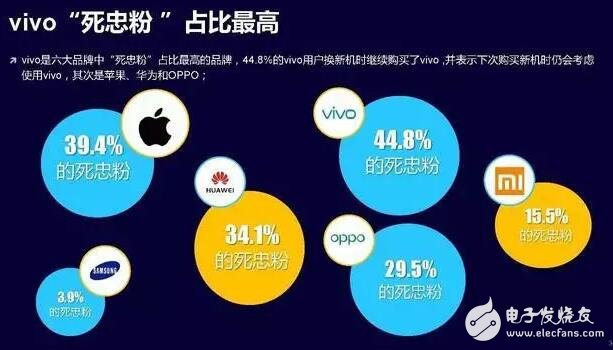 vivo為什么會(huì)有8成的手機(jī)市場(chǎng)增長(zhǎng)率？