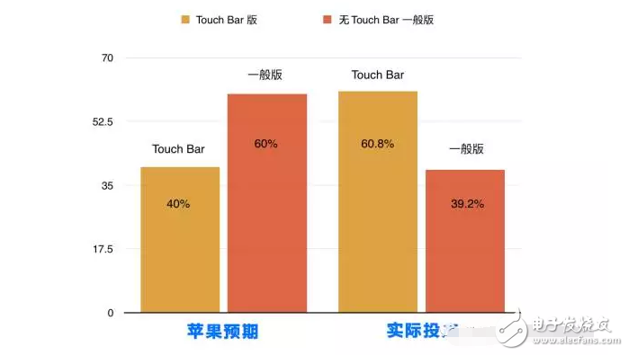 蘋果新款2017MacBook Pro值得關(guān)注的地方？Touch Bar來拯救MacBook Pro的銷量