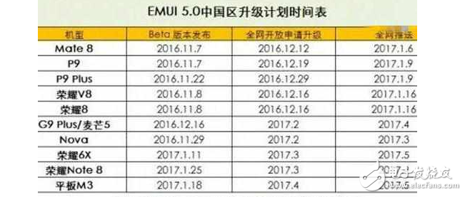 華為EMUI5.0升級時間表來了！你的華為手機能升級嗎？