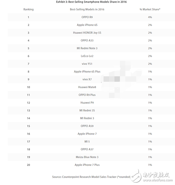 國產(chǎn)驕傲！OPPO R9s單月銷量超過300萬 創(chuàng)造歷史之最