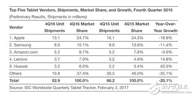 全球平板市場(chǎng)蘋(píng)果穩(wěn)居龍頭，但iPad Pro卻沒(méi)幫上太多？