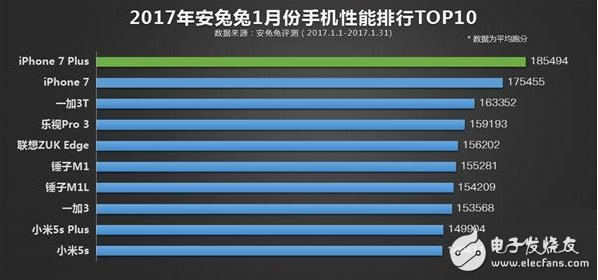 2017年1月份性能榜TOP10出爐：華為無手機(jī)沒入選！