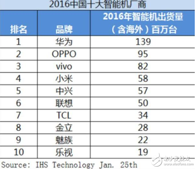 2017年1月份性能榜TOP10出爐：華為無手機(jī)沒入選！