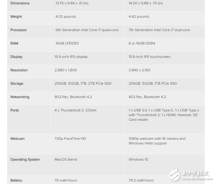蘋果MacBook Pro VS 惠普Spectre x360 某些方面蘋果確實(shí)是不如惠普