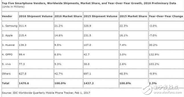 華為P10即將發(fā)布：麒麟965較量驍龍835，首發(fā)EMUI5.1
