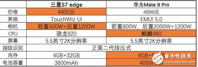 現(xiàn)實(shí)！同樣四千五，三星S7 edge和華為Mate9你買那個？