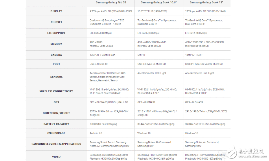 三星發(fā)布Galaxy Tab S3和Galaxy Book  對(duì)壘蘋果微軟