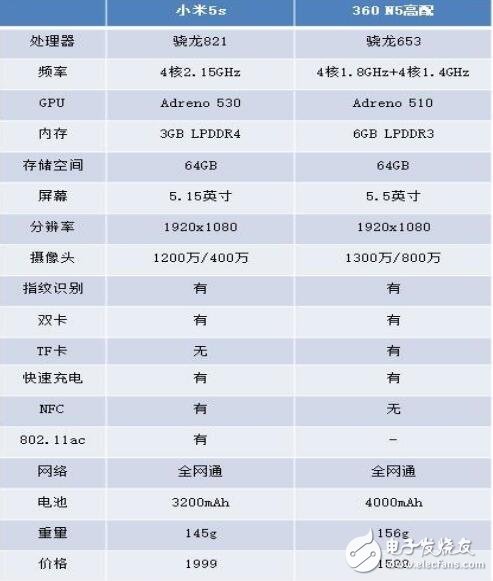 小米5C評測：對比360N5，6GB內(nèi)存和驍龍821你更青睞誰？