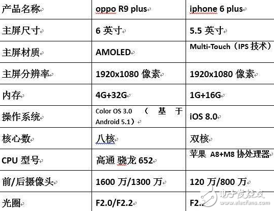 oppo R9 plus大戰(zhàn)iphone 6 plus，你是誰的粉？