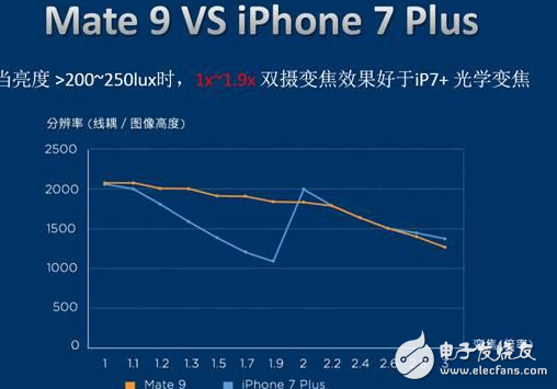 同為雙攝手機，iPhone 7 Plus和Mate 9的差別究竟在何處?