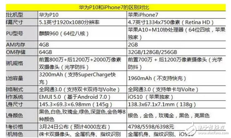 華為P10評測：秒殺iPhone7？性能如此強(qiáng)悍你信嗎