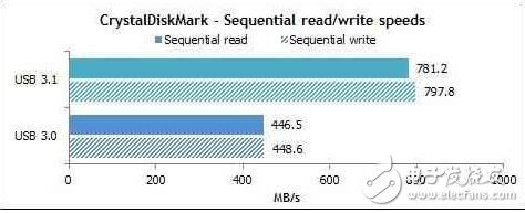 一言不合就搞混？“爽翻天”的USB3.1究竟是什么？