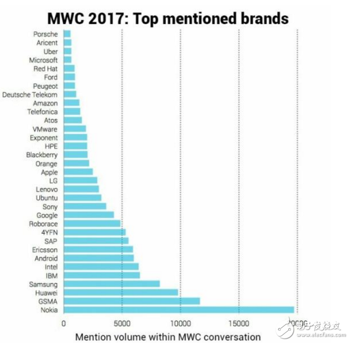 諾基亞MWC強(qiáng)勢(shì)奪冠，華為勝三星，進(jìn)前三，無(wú)oppo！