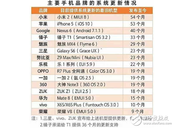 為什么你的手機(jī)無法升級(jí)到安卓7.0？