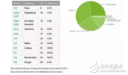 為什么你的手機(jī)無法升級(jí)到安卓7.0？