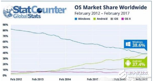 你在用什么操作系統(tǒng)？手機(jī)上的安卓系統(tǒng)即將超過電腦上的微軟系統(tǒng)