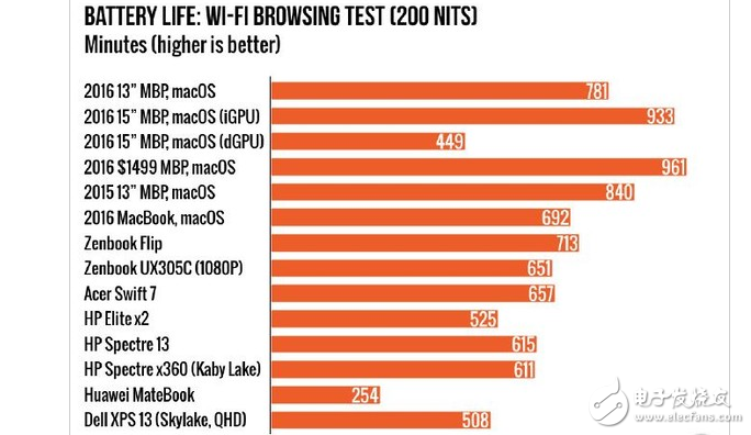 想要超長續(xù)航！蘋果MacBook Pro入門版不帶Touch Bar的最好