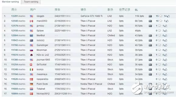 NVIDIA發(fā)布新一代旗艦顯卡GTX 1080 Ti狂暴超頻破紀錄:Titan X刷屏屠版被終結