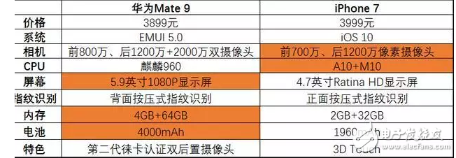 iPhone7售價跌破4000，你還會選擇“耍猴”的華為Mate9？