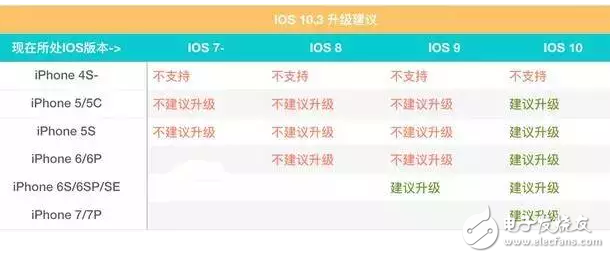 蘋(píng)果iOS10.2越獄工具都來(lái)了，那你的iPhone適合升級(jí)到iOS10.3嗎？