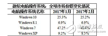 微軟：我還要拋棄Win7，你沒得選，只能用我的Win10