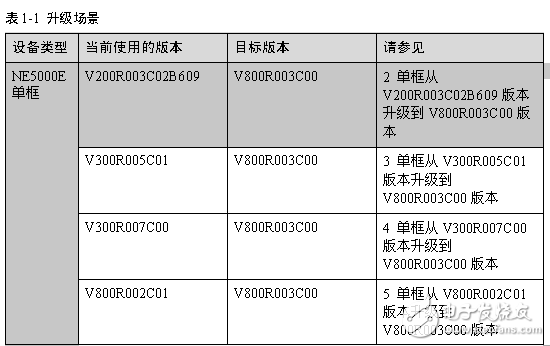 NE5000E V800R003C00 升級(jí)指導(dǎo)書(CLI)