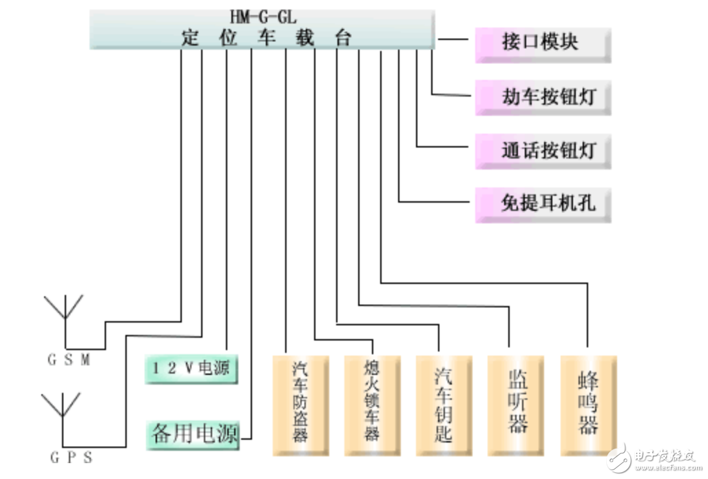 基于GPS、GIS、GSM物流運(yùn)輸監(jiān)控調(diào)度系統(tǒng)設(shè)計(jì)方案