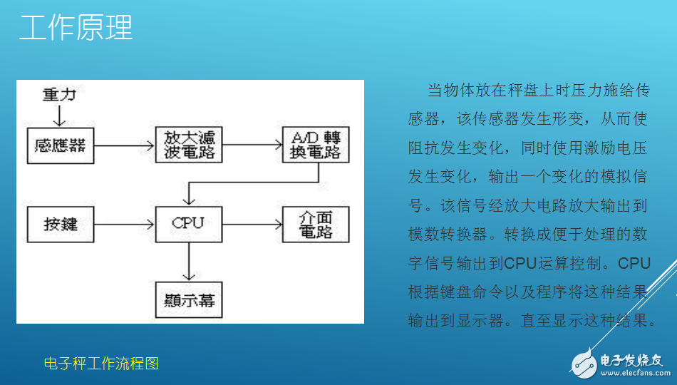 智能電子秤設(shè)計(jì)思路報(bào)告