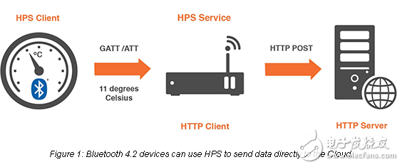 藍牙4.2可以將物聯(lián)網(wǎng)夢想變成現(xiàn)實嗎？