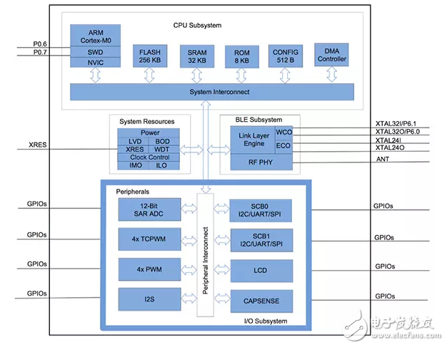 藍(lán)牙4.1，4.2和5兼容的藍(lán)牙低功耗SoC和工具滿足物聯(lián)網(wǎng)的挑戰(zhàn)