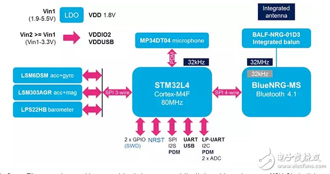 開發(fā)平臺加速低功耗藍(lán)牙功能的物聯(lián)網(wǎng)設(shè)計