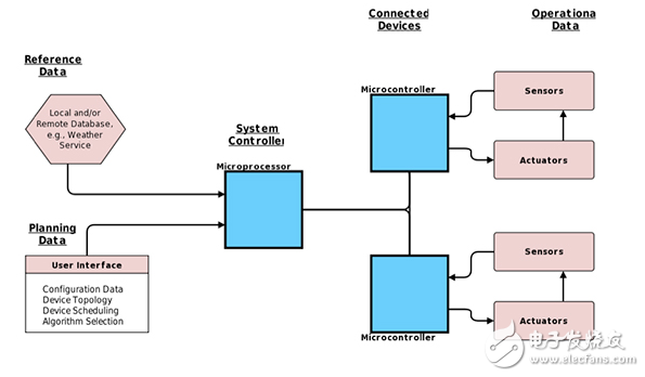 物聯(lián)網(wǎng)數(shù)據(jù)記錄：分析更穩(wěn)定高效的系統(tǒng)環(huán)境