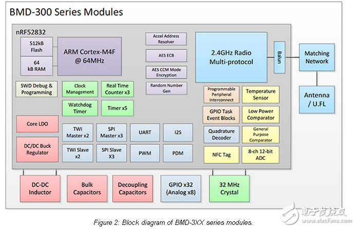 物聯(lián)網(wǎng)和比肯應(yīng)用的快速跟蹤設(shè)計(jì)