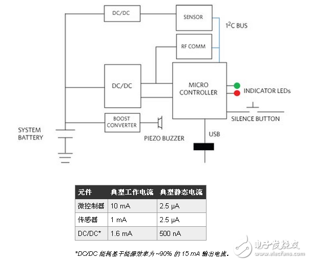 咖啡、毫微功耗以及構(gòu)件，追求新型智慧能源