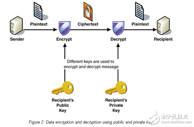 用安全硬件保護(hù)物聯(lián)網(wǎng)