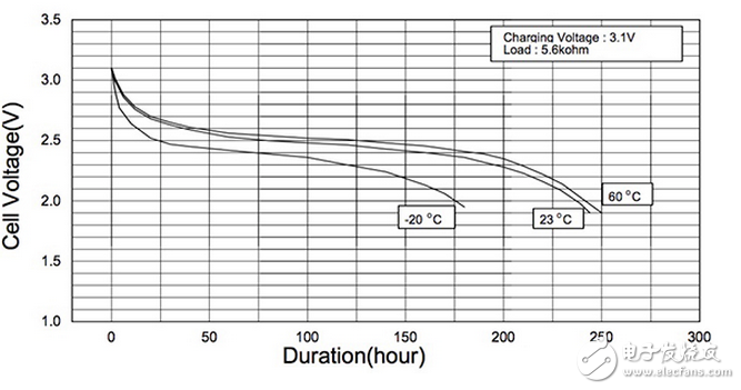 驗證和準確跟蹤可充電電池