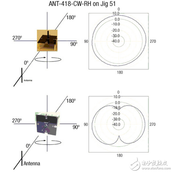 了解天線規(guī)格和操作，第2部分