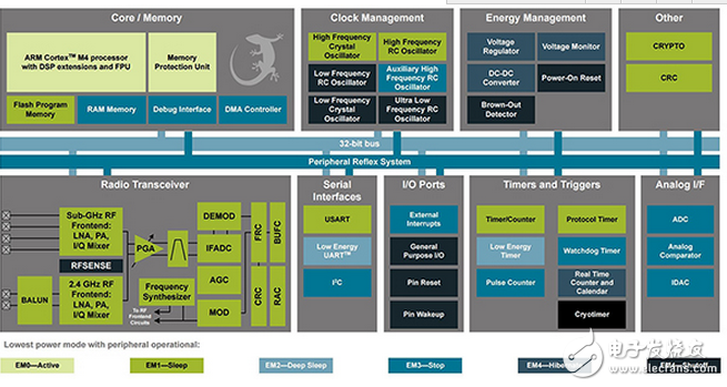 無(wú)線健身和醫(yī)療監(jiān)控系統(tǒng)的連通性選項(xiàng)
