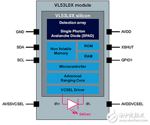 使用單一 I2C 總線組合多個接近傳感器