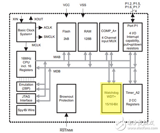 使用看門狗定時器改進 IoT 系統(tǒng)穩(wěn)健性