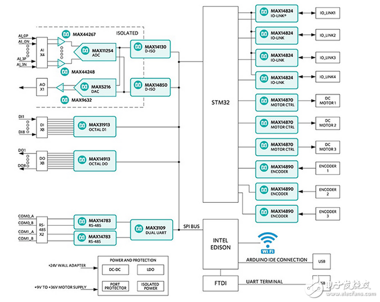 利用緊湊的IO平臺實(shí)現(xiàn)工業(yè)自動化