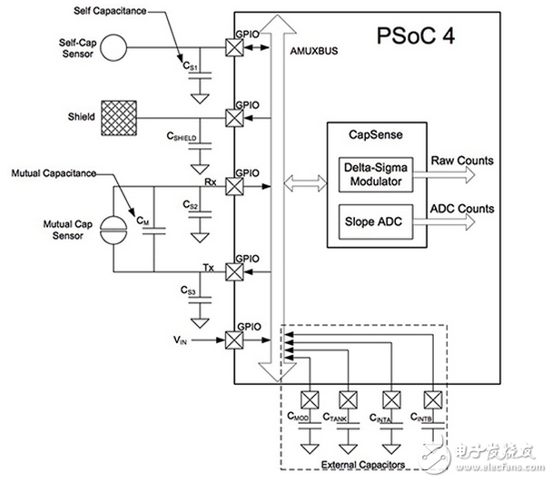 簡化電容式觸摸傳感器的設(shè)計使用賽普拉斯cy8ckit