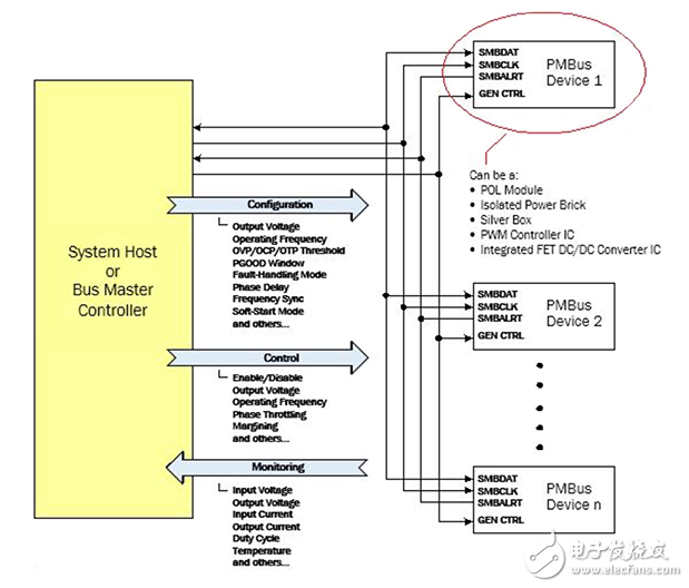 利用最新的集成模塊實(shí)現(xiàn)可靠的數(shù)字電源